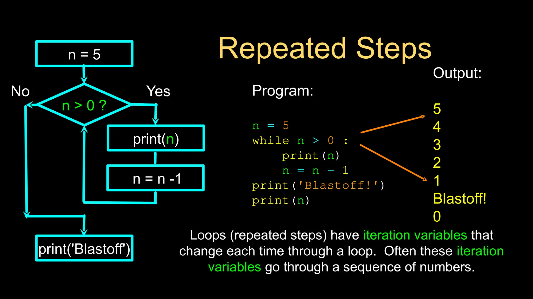 Repeated Steps
Program:
n = 5
while n > 0 :
print(n)
n = n – 1
print('Blastoff!')
print(n)
n > 0 ?
Loops (repeated steps) have iteration variables that
change each time through a loop. Often these iteration
variables go through a sequence of numbers.
No
print('Blastoff')
Yes
n = 5
print(n)
Output:
5
4
3
2
1
Blastoff!
0
n = n -1
 