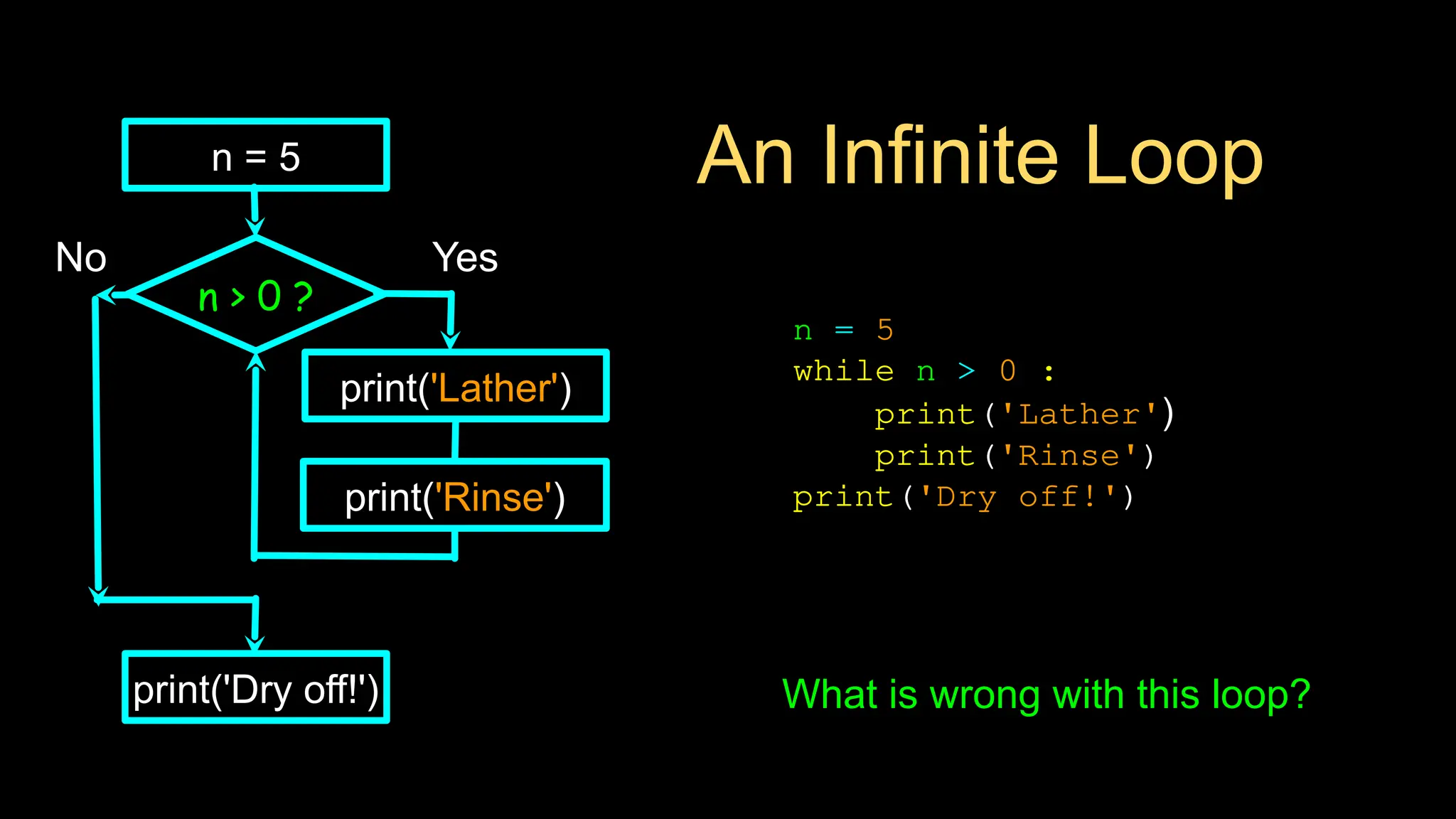 An Infinite Loop
n = 5
while n > 0 :
print('Lather')
print('Rinse')
print('Dry off!')
n > 0 ?
No
print('Dry off!')
Yes
n = 5
print('Lather')
print('Rinse')
What is wrong with this loop?
 
