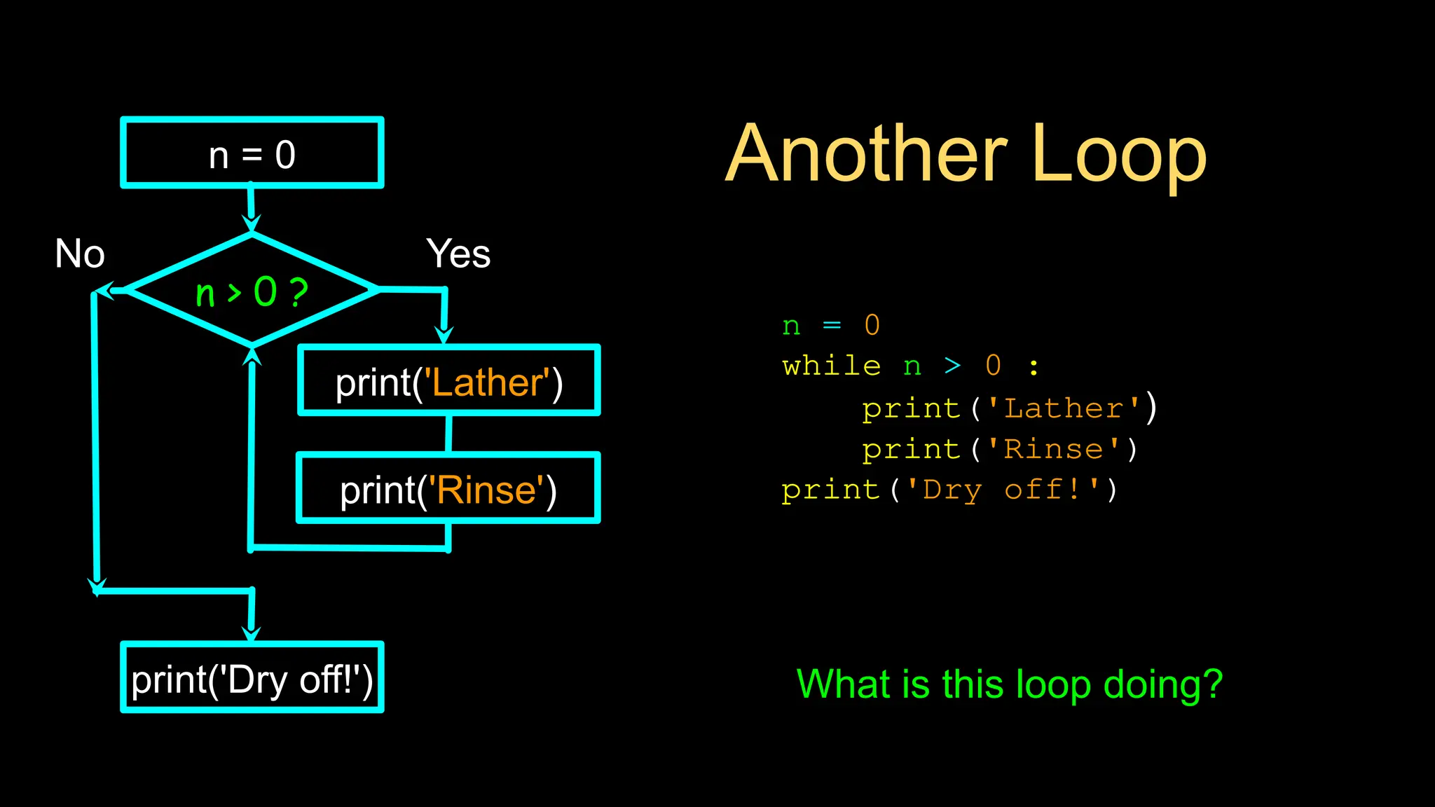 Another Loop
n = 0
while n > 0 :
print('Lather')
print('Rinse')
print('Dry off!')
n > 0 ?
No
print('Dry off!')
Yes
n = 0
print('Lather')
print('Rinse')
What is this loop doing?
 