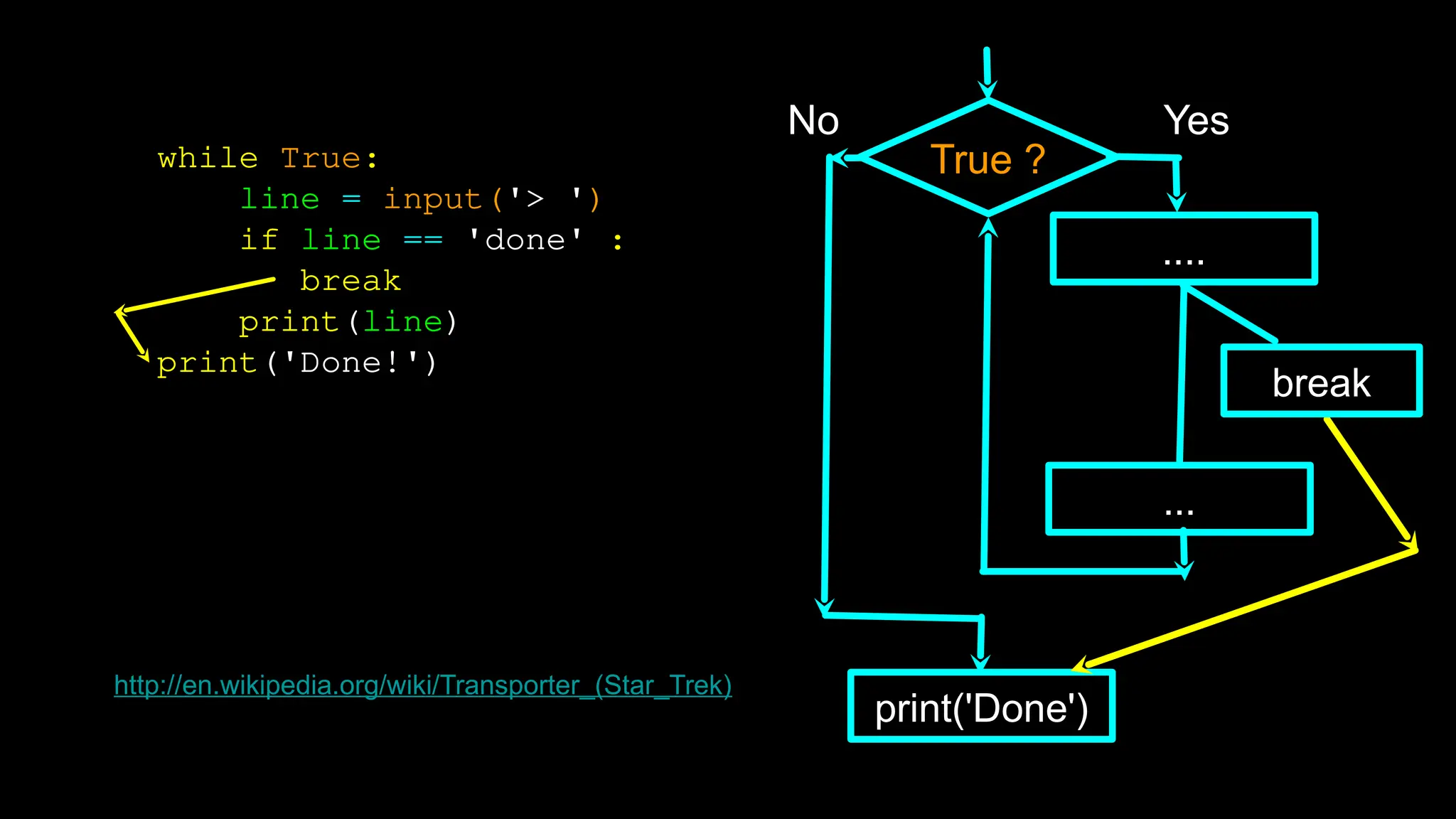True ?
No
print('Done')
Yes
....
...
while True:
line = input('> ')
if line == 'done' :
break
print(line)
print('Done!')
http://en.wikipedia.org/wiki/Transporter_(Star_Trek)
break
 