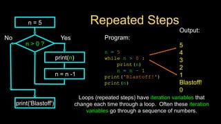 Repeated Steps
Program:
n = 5
while n > 0 :
print(n)
n = n – 1
print('Blastoff!')
print(n)
n > 0 ?
Loops (repeated steps) have iteration variables that
change each time through a loop. Often these iteration
variables go through a sequence of numbers.
No
print('Blastoff')
Yes
n = 5
print(n)
Output:
5
4
3
2
1
Blastoff!
0
n = n -1
 