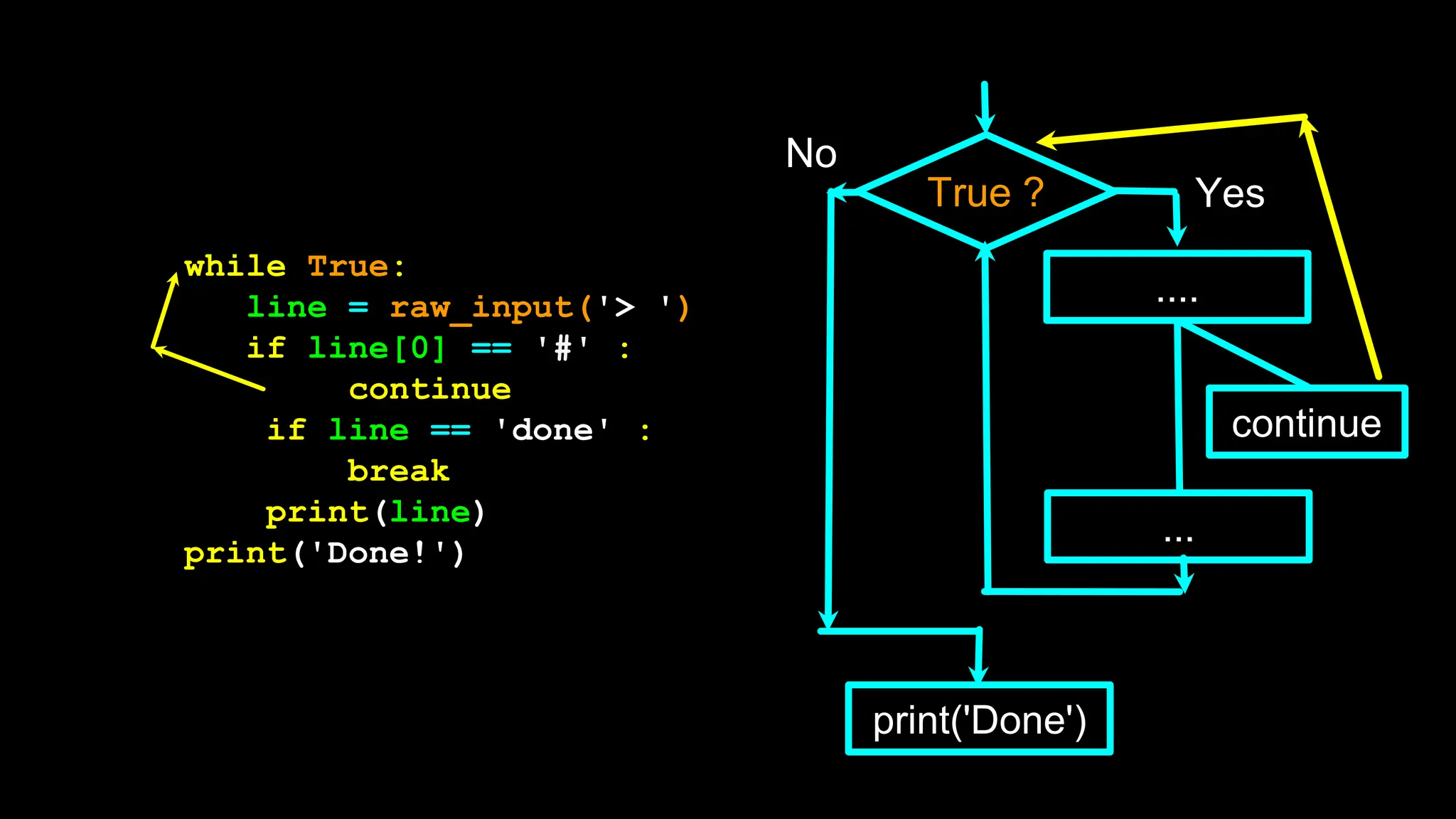 True ?
No
print('Done')
Yes
while True:
line = raw_input('> ')
if line[0] == '#' :
continue
if line == 'done' :
break
print(line)
print('Done!')
...
....
continue
 
