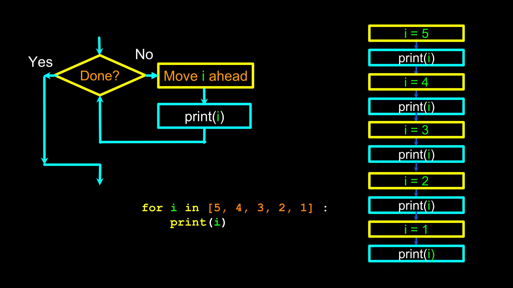 print(i)
i = 5
print(i)
i = 4
print(i)
i = 3
print(i)
i = 2
print(i)
i = 1
for i in [5, 4, 3, 2, 1] :
print(i)
Done?
Yes
print(i)
No
Move i ahead
 