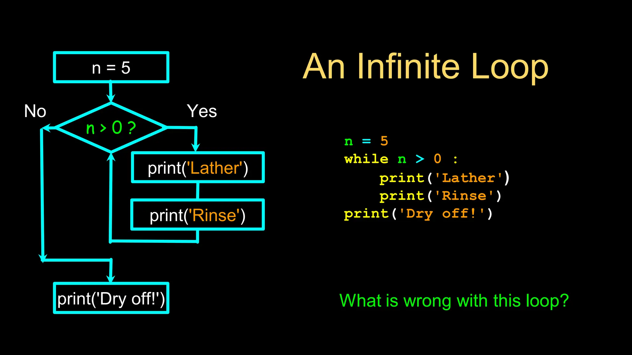 An Infinite Loop
n = 5
while n > 0 :
print('Lather')
print('Rinse')
print('Dry off!')
n > 0 ?
No
print('Dry off!')
Yes
n = 5
print('Lather')
print('Rinse')
What is wrong with this loop?
 