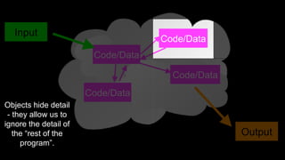 Code/Data
Input
Output
Code/Data
Code/Data
Code/Data
Objects hide detail
- they allow us to
ignore the detail of
the “rest of the
program”.
 