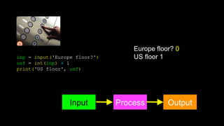 inp = input('Europe floor?')
usf = int(inp) + 1
print('US floor', usf)
Europe floor? 0
US floor 1
Process
Input Output
 