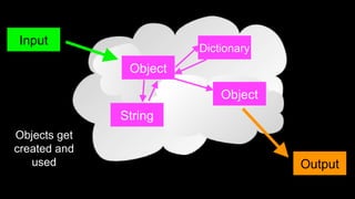 Object
Input
Output
String
Object
Dictionary
Objects get
created and
used
 
