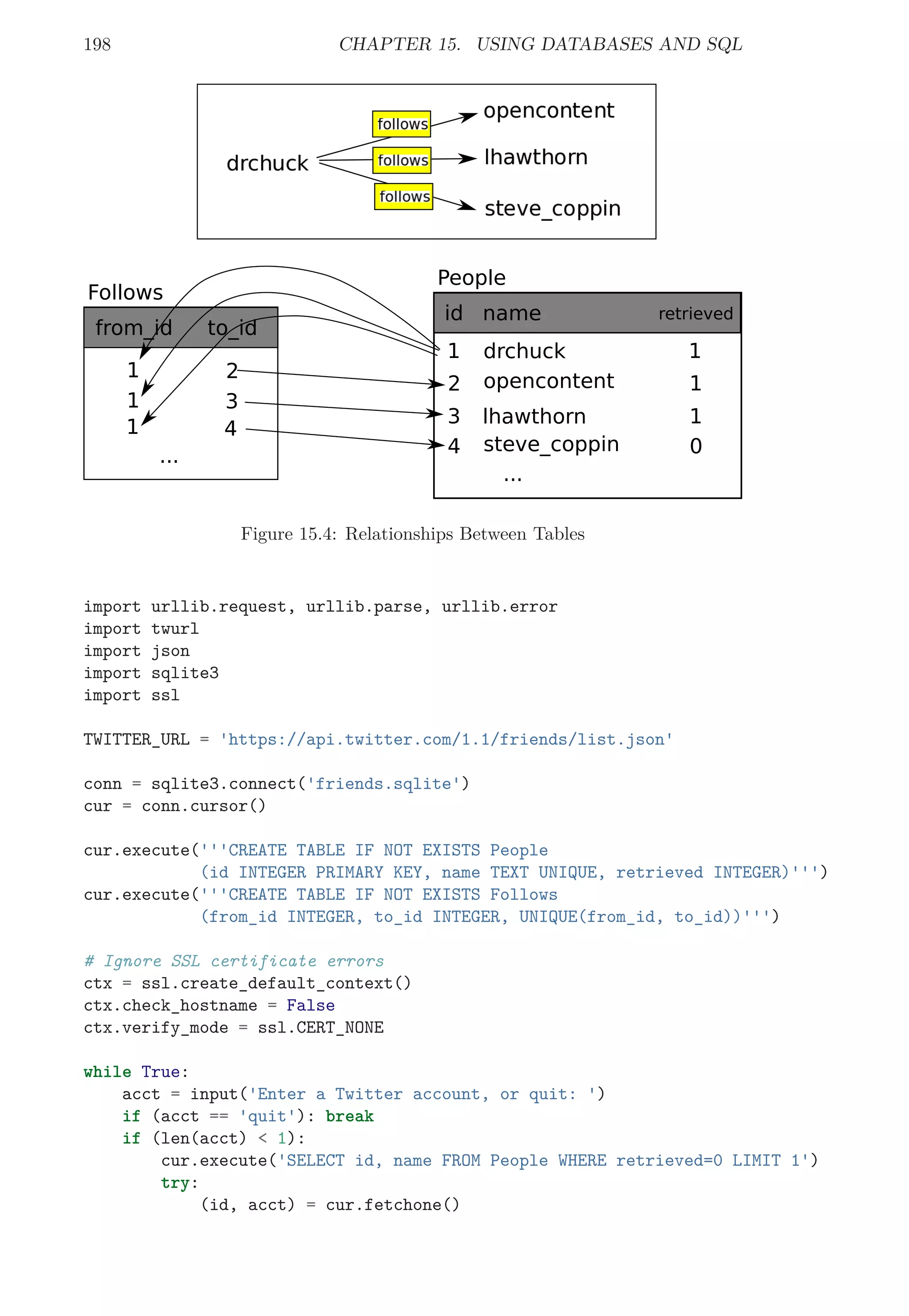198 CHAPTER 15. USING DATABASES AND SQL
People
name
drchuck
opencontent
1
1
retrieved
Follows
from_id
1
1 3
to_id
id
1
2
3
4
lhawthorn
steve_coppin
1
0
2
1 4
...
...
Figure 15.4: Relationships Between Tables
import urllib.request, urllib.parse, urllib.error
import twurl
import json
import sqlite3
import ssl
TWITTER_URL = 'https://api.twitter.com/1.1/friends/list.json'
conn = sqlite3.connect('friends.sqlite')
cur = conn.cursor()
cur.execute('''CREATE TABLE IF NOT EXISTS People
(id INTEGER PRIMARY KEY, name TEXT UNIQUE, retrieved INTEGER)''')
cur.execute('''CREATE TABLE IF NOT EXISTS Follows
(from_id INTEGER, to_id INTEGER, UNIQUE(from_id, to_id))''')
# Ignore SSL certificate errors
ctx = ssl.create_default_context()
ctx.check_hostname = False
ctx.verify_mode = ssl.CERT_NONE
while True:
acct = input('Enter a Twitter account, or quit: ')
if (acct == 'quit'): break
if (len(acct) < 1):
cur.execute('SELECT id, name FROM People WHERE retrieved=0 LIMIT 1')
try:
(id, acct) = cur.fetchone()
 