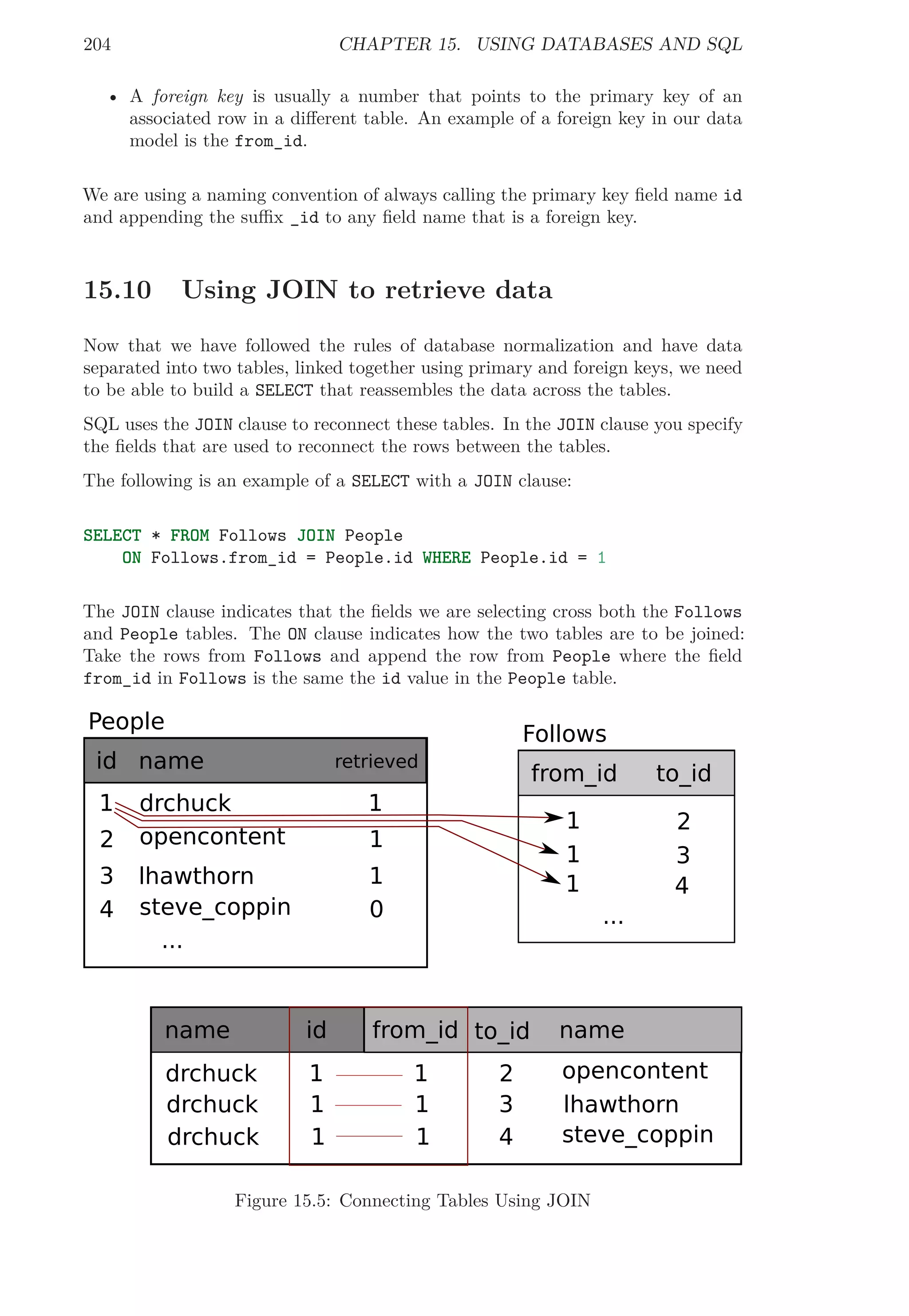 204 CHAPTER 15. USING DATABASES AND SQL
• A foreign key is usually a number that points to the primary key of an
associated row in a diﬀerent table. An example of a foreign key in our data
model is the from_id.
We are using a naming convention of always calling the primary key ﬁeld name id
and appending the suﬃx _id to any ﬁeld name that is a foreign key.
15.10 Using JOIN to retrieve data
Now that we have followed the rules of database normalization and have data
separated into two tables, linked together using primary and foreign keys, we need
to be able to build a SELECT that reassembles the data across the tables.
SQL uses the JOIN clause to reconnect these tables. In the JOIN clause you specify
the ﬁelds that are used to reconnect the rows between the tables.
The following is an example of a SELECT with a JOIN clause:
SELECT * FROM Follows JOIN People
ON Follows.from_id = People.id WHERE People.id = 1
The JOIN clause indicates that the ﬁelds we are selecting cross both the Follows
and People tables. The ON clause indicates how the two tables are to be joined:
Take the rows from Follows and append the row from People where the ﬁeld
from_id in Follows is the same the id value in the People table.
People
name
drchuck
opencontent
1
1
retrieved
Follows
from_id
1
1 3
to_id
id
1
2
3
4
lhawthorn
steve_coppin
1
0
2
1 4
...
...
name
drchuck opencontent
id
1 2
3
4
lhawthorn
steve_coppin
drchuck 1
drchuck 1
to_id namefrom_id
1
1
1
Figure 15.5: Connecting Tables Using JOIN
 