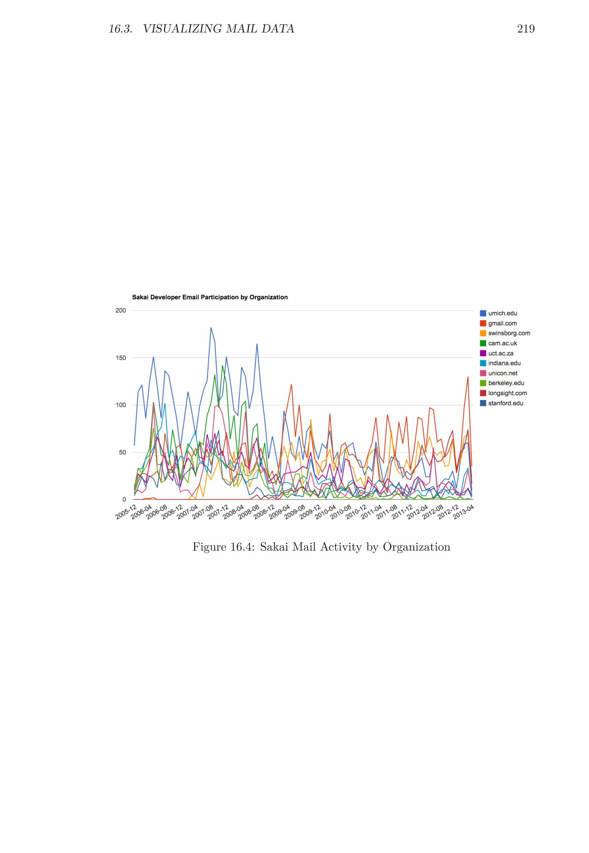 16.3. VISUALIZING MAIL DATA 219
Figure 16.4: Sakai Mail Activity by Organization
 
