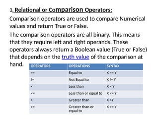3. Relational or Comparison Operators:
Comparison operators are used to compare Numerical
values and return True or False.
The comparison operators are all binary. This means
that they require left and right operands. These
operators always return a Boolean value (True or False)
that depends on the truth value of the comparison at
hand. OPERATORS OPERATIONS SYNTAX
== Equal to X == Y
!= Not Equal to X != Y
< Less than X < Y
<= Less than or equal to X <= Y
> Greater than X >Y
>= Greater than or
equal to
X >= Y
 