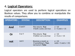 4. Logical Operators:
Logical operators are used to perform logical operations on
Boolean values. They allow you to combine or manipulate the
results of comparisons.
OPERATORS SYNTAX DESCRIPTION EXAMPLES
And X and Y This returns True
if both x and y are true
x = 10
x > 5 and x < 15
Or X or Y This returns True
if either x or y are true
x = 10
x > 5 or x < 15
not not X Reverses a result, so
if something is True ,
not turns it False
x = 10
not(x > 5 and x < 15)
 