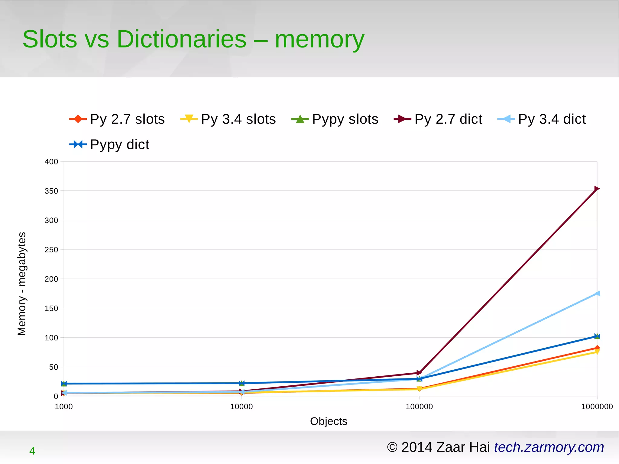 Slots vs Dictionaries – memory 
400 
350 
300 
250 
200 
150 
100 
50 
0 
Py 2.7 slots Py 3.4 slots Pypy slots Py 2.7 dict Py 3.4 dict 
Pypy dict 
1000 10000 100000 1000000 
Objects 
4 © 2014 Zaar Hai tech.zarmory.com 
Memory - megabytes 
 