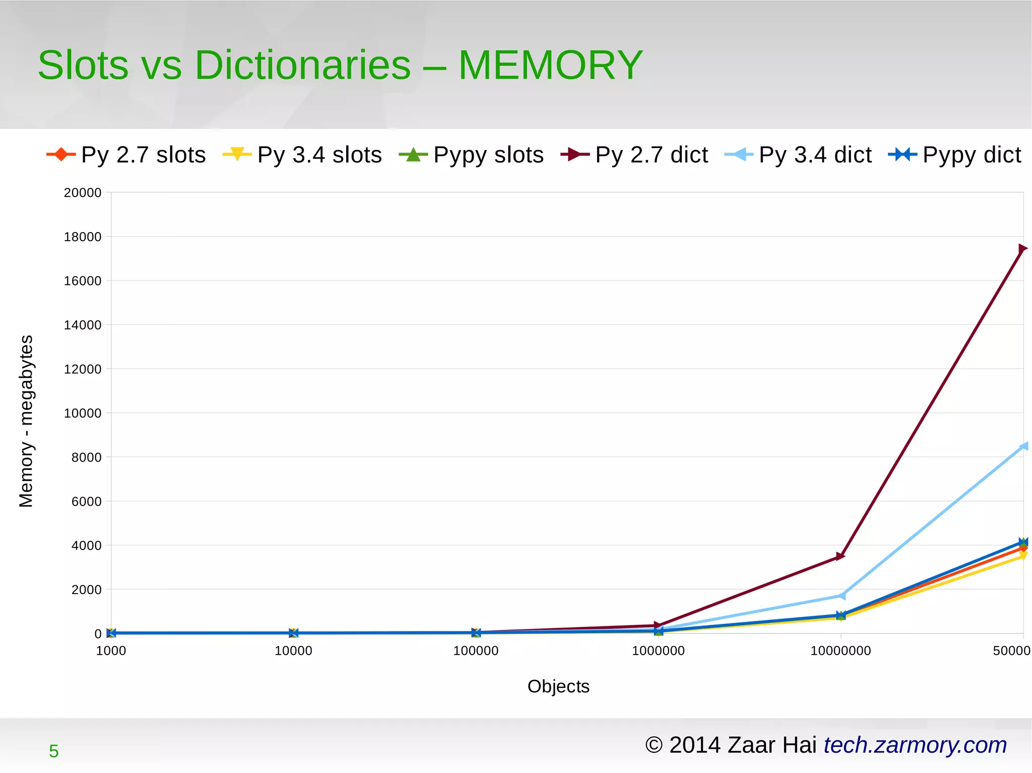 Slots vs Dictionaries – MEMORY 
Py 2.7 slots Py 3.4 slots Pypy slots Py 2.7 dict Py 3.4 dict Pypy dict 
20000 
18000 
16000 
14000 
12000 
10000 
8000 
6000 
4000 
2000 
0 
1000 10000 100000 1000000 10000000 50000000 
Objects 
5 © 2014 Zaar Hai tech.zarmory.com 
Memory - megabytes 
 