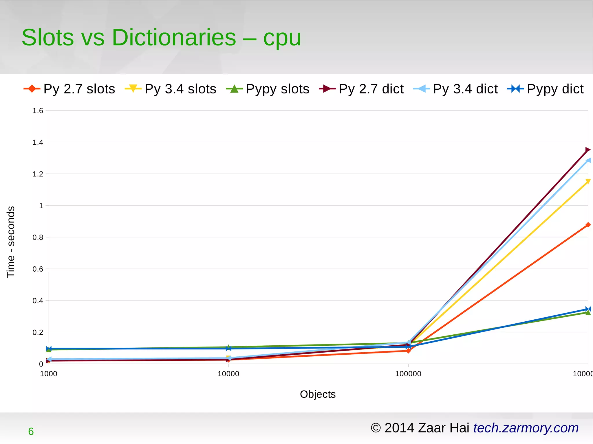 Slots vs Dictionaries – cpu 
1.6 
1.4 
1.2 
1 
0.8 
0.6 
0.4 
0.2 
0 
Py 2.7 slots Py 3.4 slots Pypy slots Py 2.7 dict Py 3.4 dict Pypy dict 
1000 10000 100000 1000000 
Objects 
6 © 2014 Zaar Hai tech.zarmory.com 
Time - seconds 
 