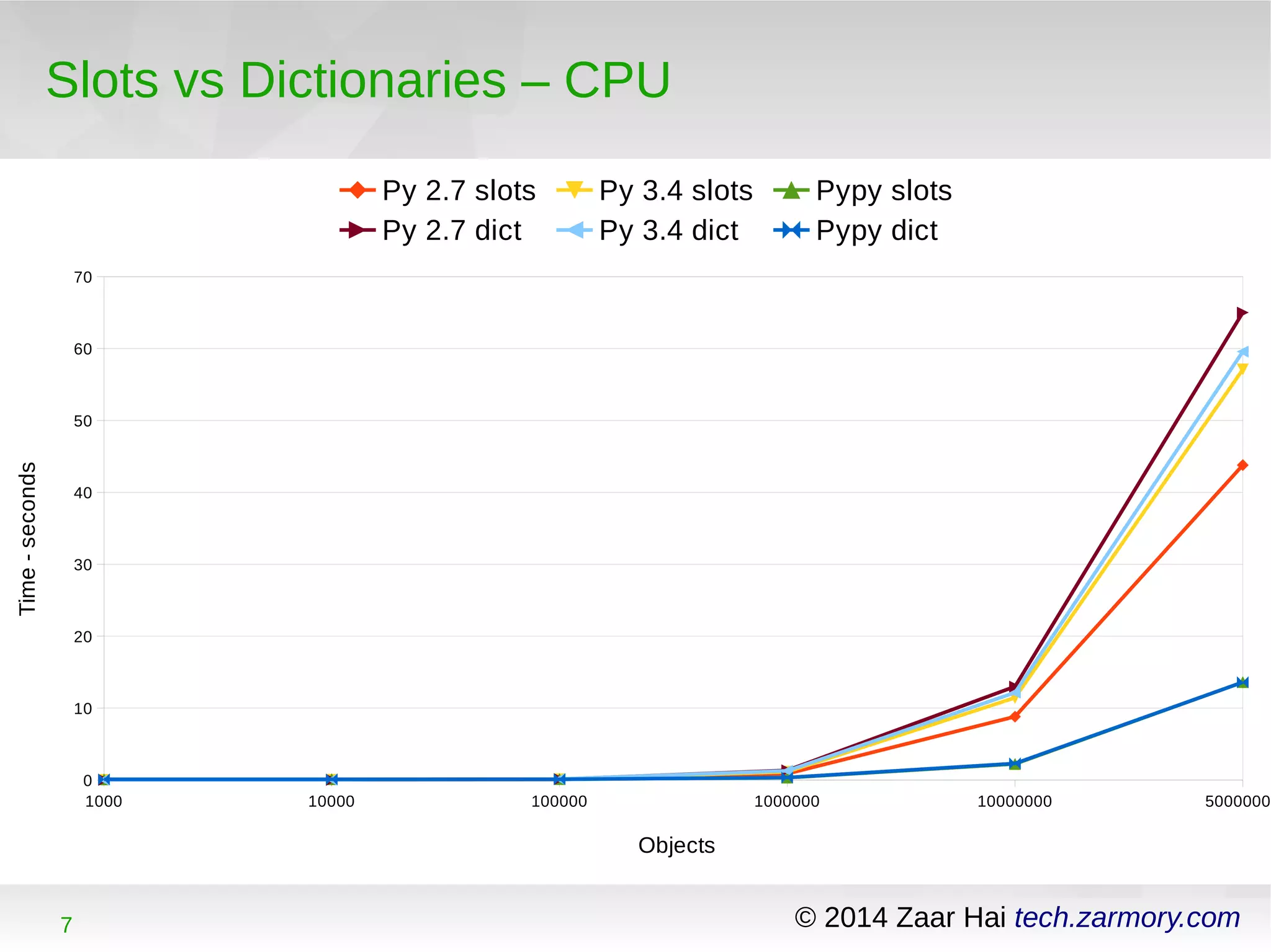 Slots vs Dictionaries – CPU 
70 
60 
50 
40 
30 
20 
10 
0 
Py 2.7 slots Py 3.4 slots Pypy slots 
Py 2.7 dict Py 3.4 dict Pypy dict 
1000 10000 100000 1000000 10000000 50000000 
Objects 
7 © 2014 Zaar Hai tech.zarmory.com 
Time - seconds 
 