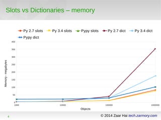 Slots vs Dictionaries – memory 
400 
350 
300 
250 
200 
150 
100 
50 
0 
Py 2.7 slots Py 3.4 slots Pypy slots Py 2.7 dict Py 3.4 dict 
Pypy dict 
1000 10000 100000 1000000 
Objects 
4 © 2014 Zaar Hai tech.zarmory.com 
Memory - megabytes 
 