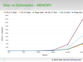 Slots vs Dictionaries – MEMORY 
Py 2.7 slots Py 3.4 slots Pypy slots Py 2.7 dict Py 3.4 dict Pypy dict 
20000 
18000 
16000 
14000 
12000 
10000 
8000 
6000 
4000 
2000 
0 
1000 10000 100000 1000000 10000000 50000000 
Objects 
5 © 2014 Zaar Hai tech.zarmory.com 
Memory - megabytes 
 
