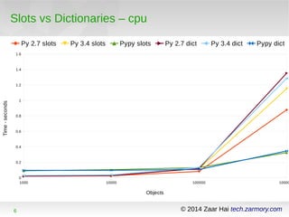 Slots vs Dictionaries – cpu 
1.6 
1.4 
1.2 
1 
0.8 
0.6 
0.4 
0.2 
0 
Py 2.7 slots Py 3.4 slots Pypy slots Py 2.7 dict Py 3.4 dict Pypy dict 
1000 10000 100000 1000000 
Objects 
6 © 2014 Zaar Hai tech.zarmory.com 
Time - seconds 
 