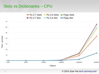 Slots vs Dictionaries – CPU 
70 
60 
50 
40 
30 
20 
10 
0 
Py 2.7 slots Py 3.4 slots Pypy slots 
Py 2.7 dict Py 3.4 dict Pypy dict 
1000 10000 100000 1000000 10000000 50000000 
Objects 
7 © 2014 Zaar Hai tech.zarmory.com 
Time - seconds 
 