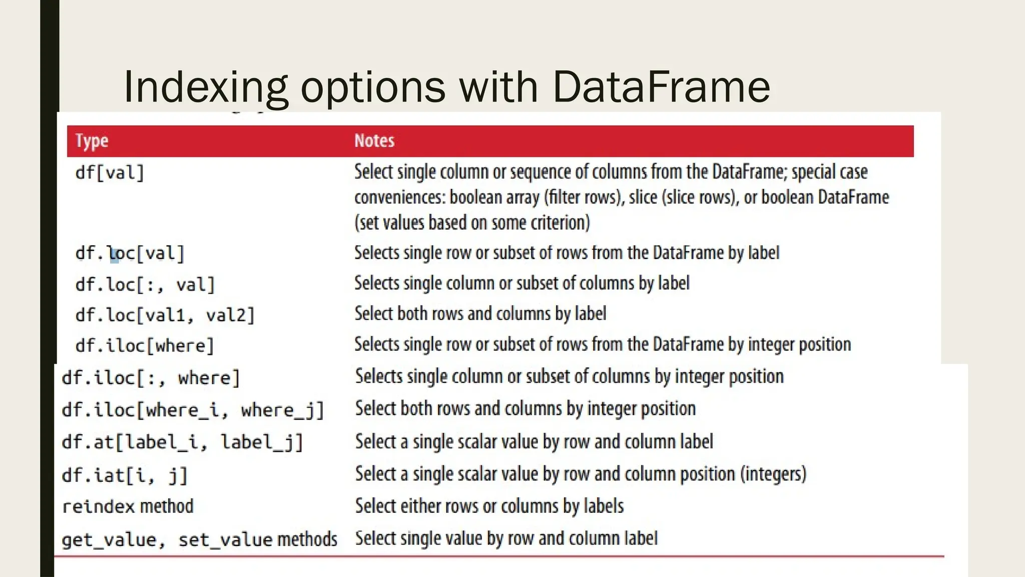 Indexing options with DataFrame
 