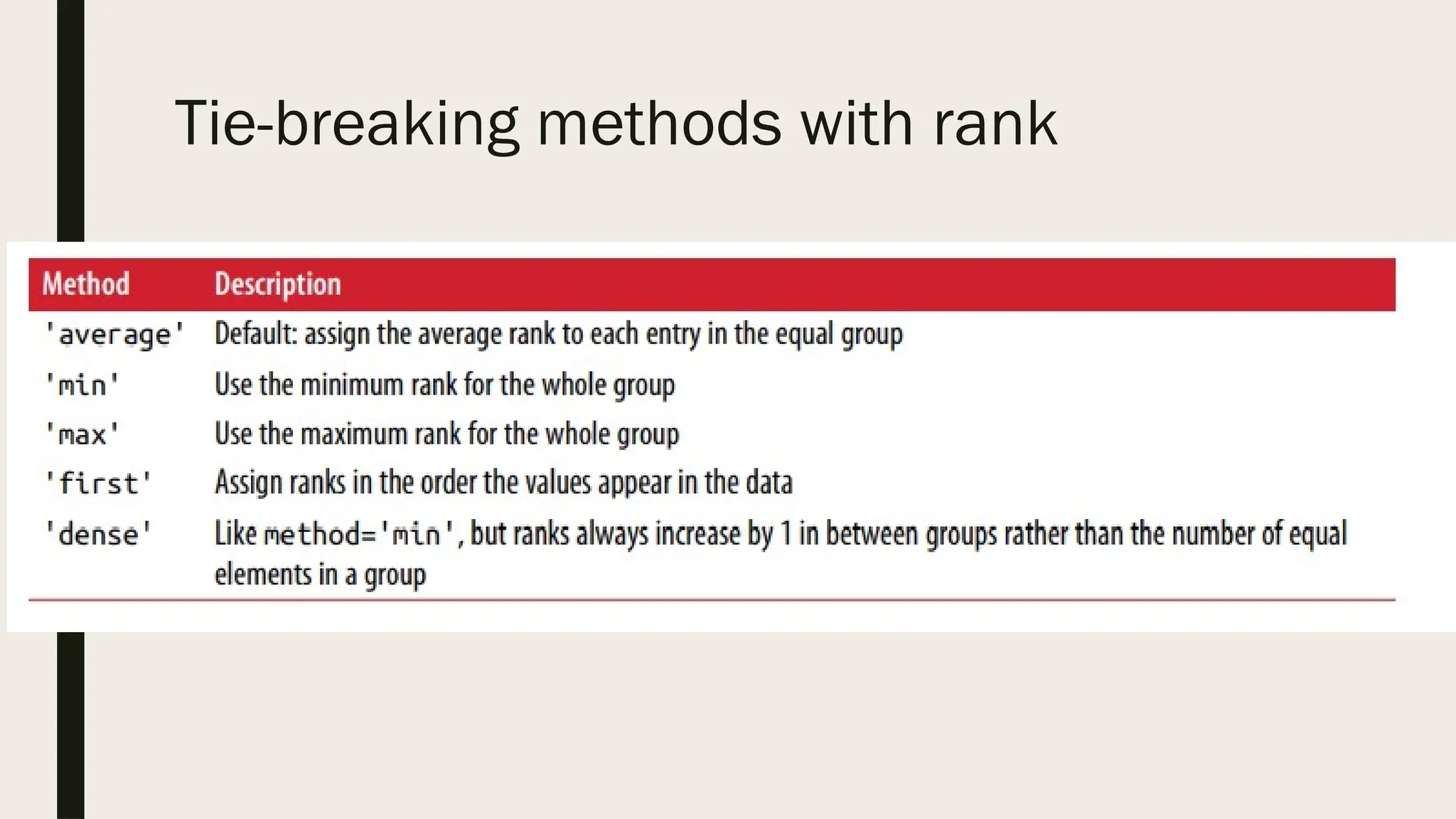 Tie-breaking methods with rank
 