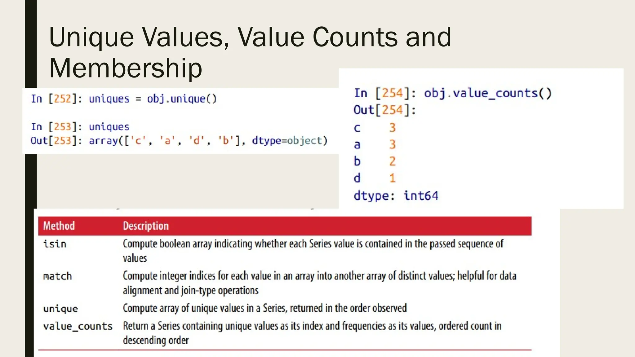 Unique Values, Value Counts and
Membership
 
