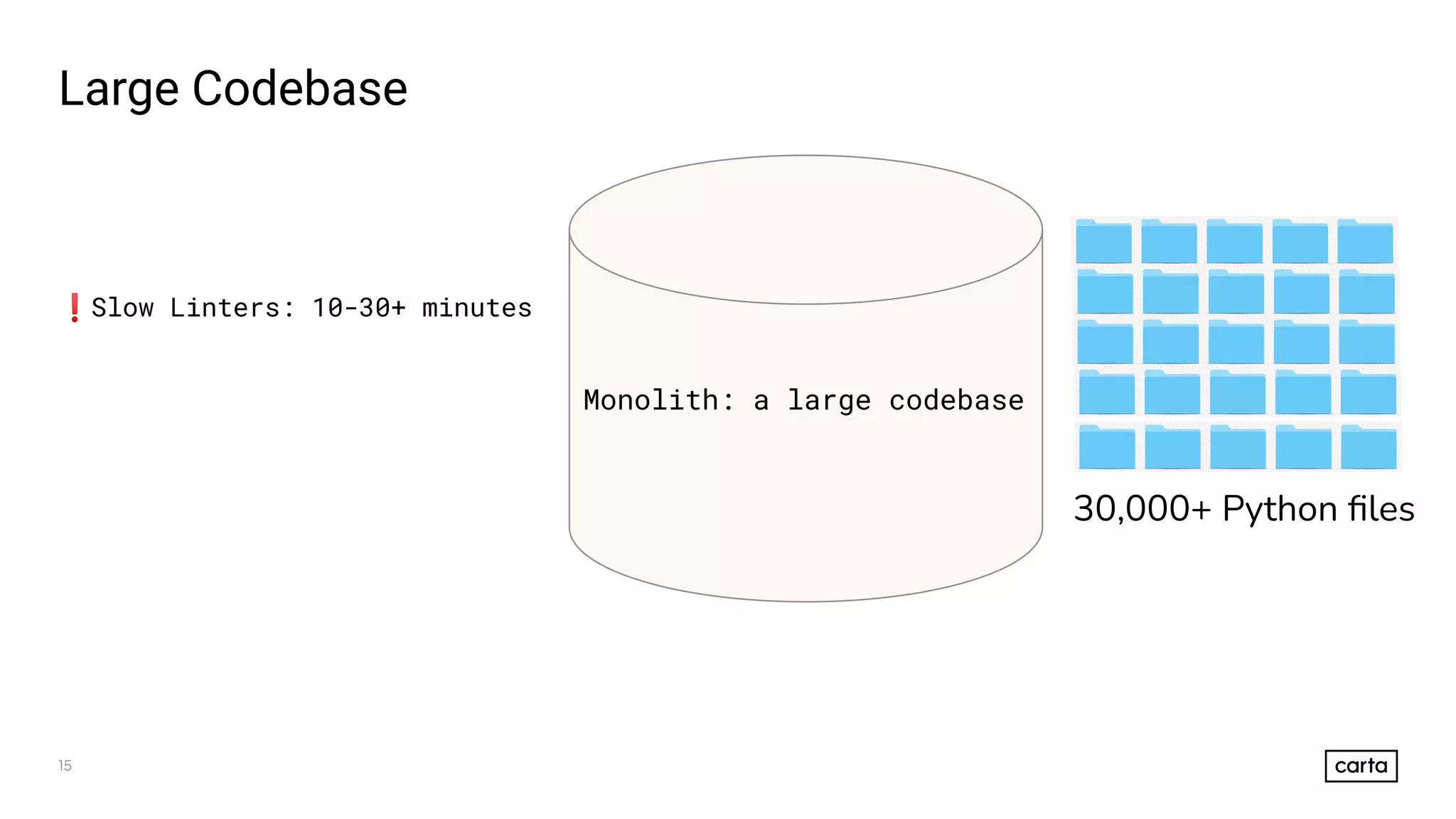 ❗Slow Linters: 10-30+ minutes
Large Codebase
15
Monolith: a large codebase
30,000+ Python ﬁles
 