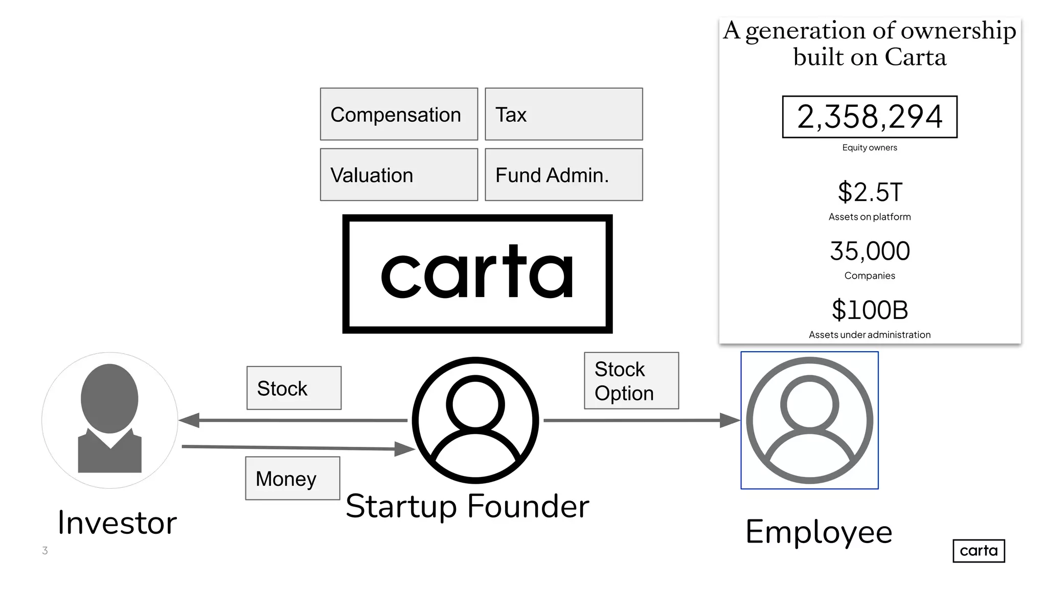 3
Tax
Fund Admin.
Compensation
Valuation
Startup Founder
Employee
Stock
Option
Investor
Stock
Money
 
