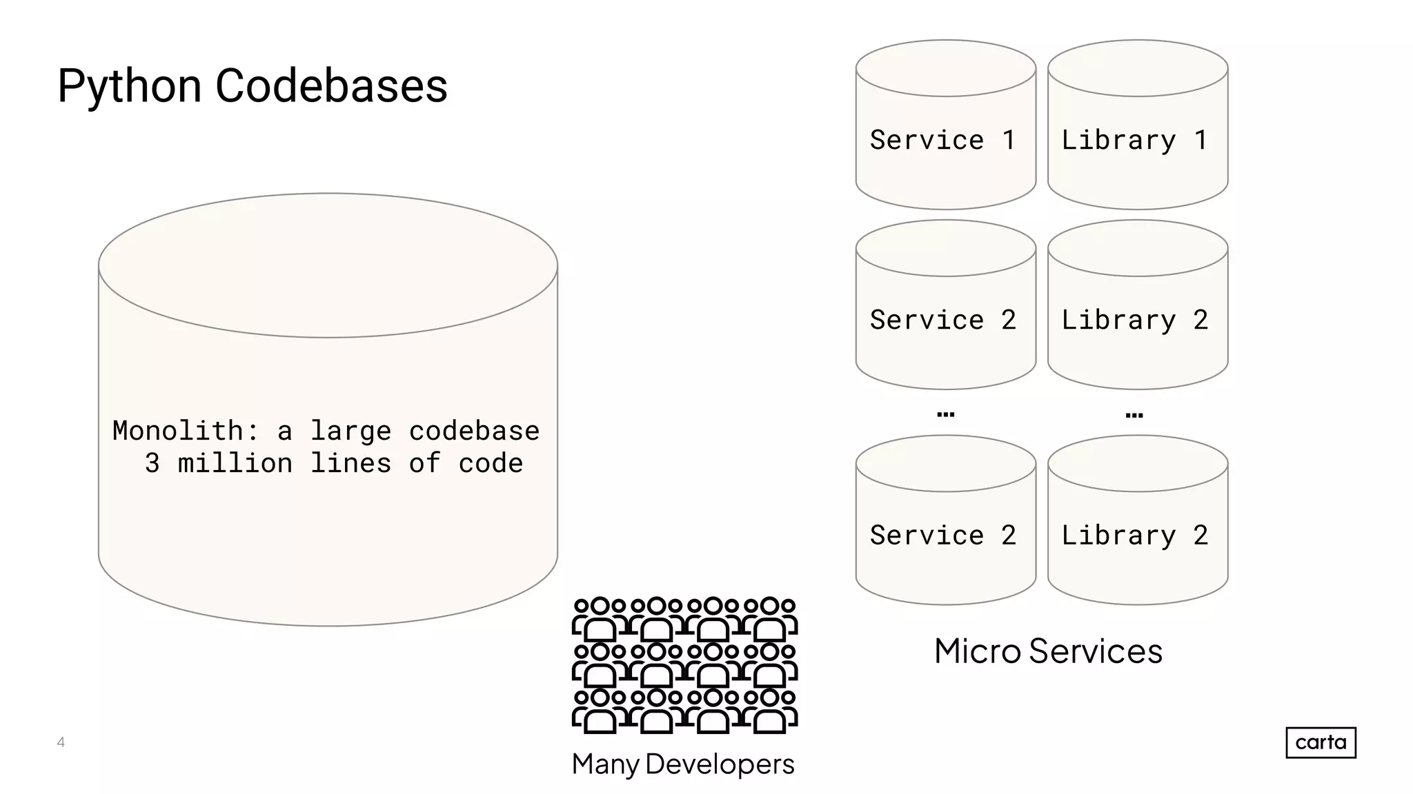 4
Python Codebases
Monolith: a large codebase
3 million lines of code
Service 1 Library 1
Service 2 Library 2
Service 2 Library 2
… …
Micro Services
Many Developers
 
