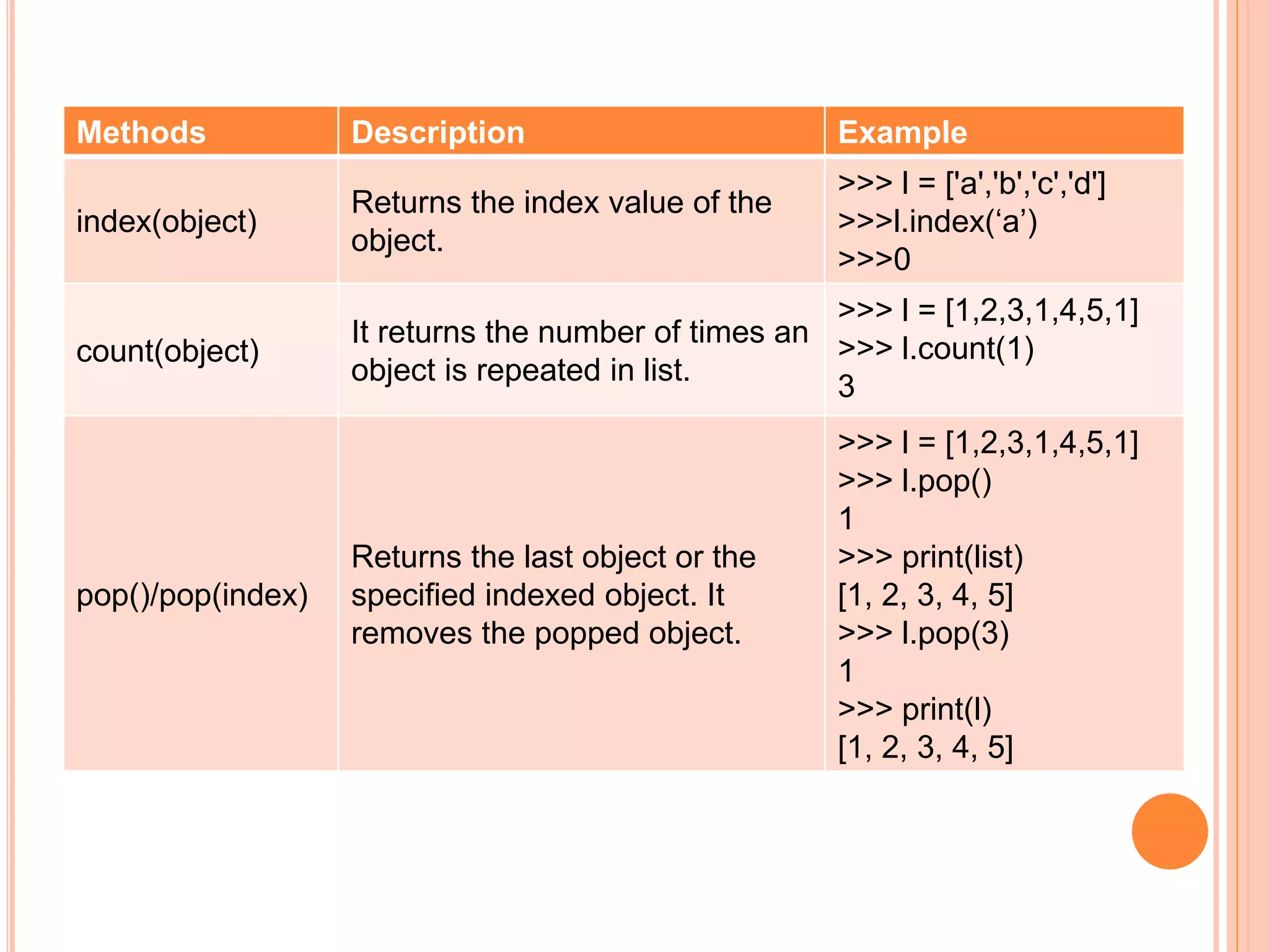 Methods Description Example
index(object)
Returns the index value of the
object.
>>> l = ['a','b','c','d']
>>>l.index(‘a’)
>>>0
count(object)
It returns the number of times an
object is repeated in list.
>>> l = [1,2,3,1,4,5,1]
>>> l.count(1)
3
pop()/pop(index)
Returns the last object or the
specified indexed object. It
removes the popped object.
>>> l = [1,2,3,1,4,5,1]
>>> l.pop()
1
>>> print(list)
[1, 2, 3, 4, 5]
>>> l.pop(3)
1
>>> print(l)
[1, 2, 3, 4, 5]
 