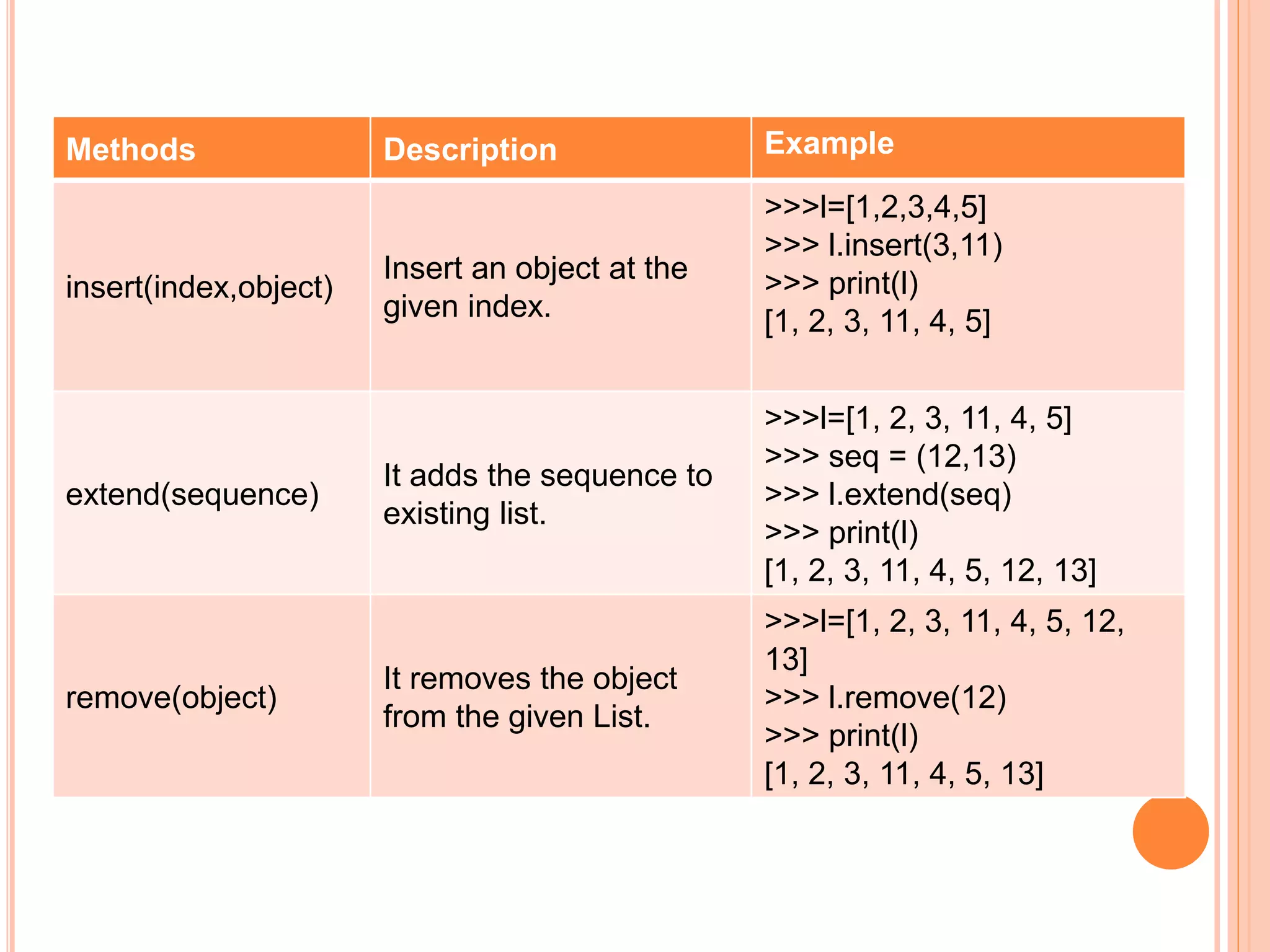 Methods Description Example
insert(index,object)
Insert an object at the
given index.
>>>l=[1,2,3,4,5]
>>> l.insert(3,11)
>>> print(l)
[1, 2, 3, 11, 4, 5]
extend(sequence)
It adds the sequence to
existing list.
>>>l=[1, 2, 3, 11, 4, 5]
>>> seq = (12,13)
>>> l.extend(seq)
>>> print(l)
[1, 2, 3, 11, 4, 5, 12, 13]
remove(object)
It removes the object
from the given List.
>>>l=[1, 2, 3, 11, 4, 5, 12,
13]
>>> l.remove(12)
>>> print(l)
[1, 2, 3, 11, 4, 5, 13]
 