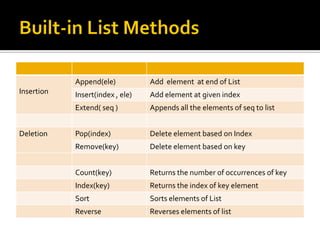 Insertion
Append(ele) Add element at end of List
Insert(index , ele) Add element at given index
Extend( seq ) Appends all the elements of seq to list
Deletion Pop(index) Delete element based on Index
Remove(key) Delete element based on key
Count(key) Returns the number of occurrences of key
Index(key) Returns the index of key element
Sort Sorts elements of List
Reverse Reverses elements of list
 