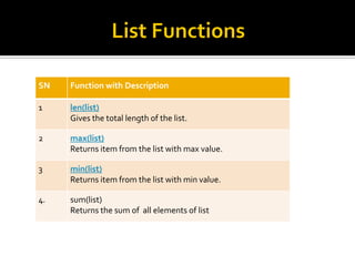 SN Function with Description
1 len(list)
Gives the total length of the list.
2 max(list)
Returns item from the list with max value.
3 min(list)
Returns item from the list with min value.
4. sum(list)
Returns the sum of all elements of list
 
