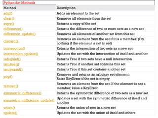 Python lists & sets | PDF