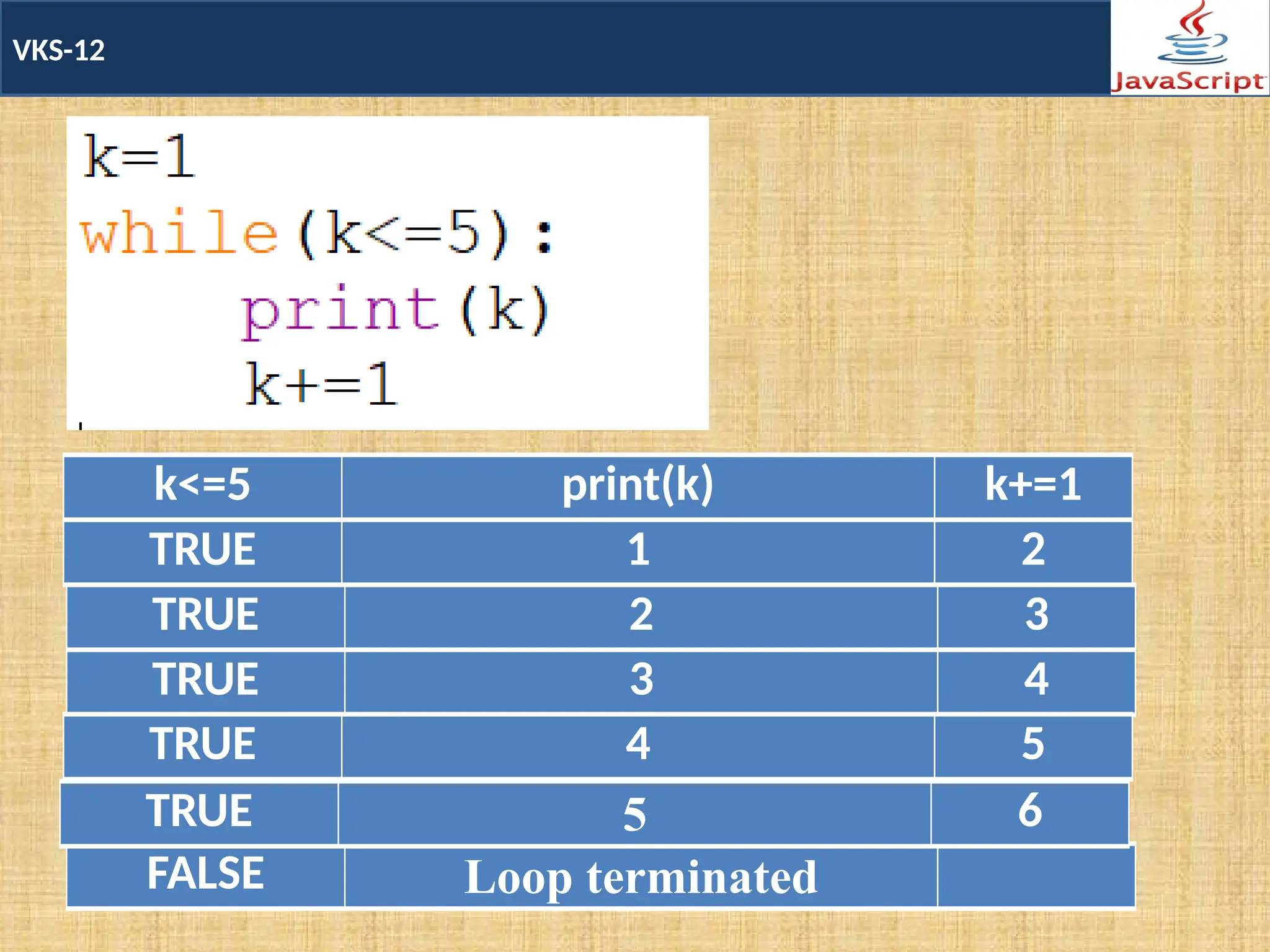 VKS-12
k<=5 print(k) k+=1
TRUE 1 2
TRUE 2 3
TRUE 3 4
TRUE 4 5
FALSE Loop terminated
TRUE 5 6
 