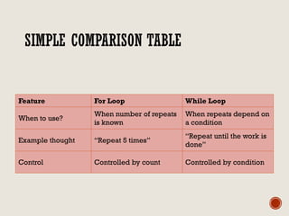 SIMPLE COMPARISON TABLE
Feature For Loop While Loop
When to use?
When number of repeats
is known
When repeats depend on
a condition
Example thought “Repeat 5 times”
“Repeat until the work is
done”
Control Controlled by count Controlled by condition
 