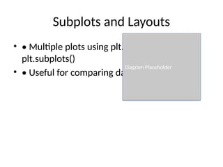 Subplots and Layouts
• • Multiple plots using plt.subplot() or
plt.subplots()
• • Useful for comparing data
Diagram Placeholder
 