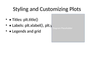 Styling and Customizing Plots
• • Titles: plt.title()
• • Labels: plt.xlabel(), plt.ylabel()
• • Legends and grid
Diagram Placeholder
 