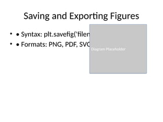 Saving and Exporting Figures
• • Syntax: plt.savefig('filename.png')
• • Formats: PNG, PDF, SVG
Diagram Placeholder
 