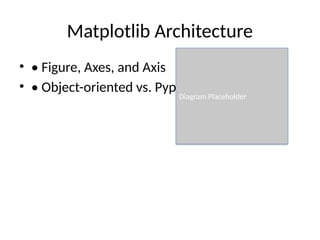 Matplotlib Architecture
• • Figure, Axes, and Axis
• • Object-oriented vs. Pyplot interface
Diagram Placeholder
 
