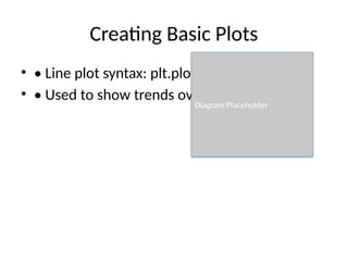 Creating Basic Plots
• • Line plot syntax: plt.plot(x, y)
• • Used to show trends over time
Diagram Placeholder
 