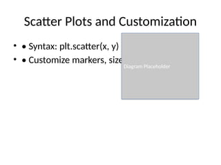 Scatter Plots and Customization
• • Syntax: plt.scatter(x, y)
• • Customize markers, size, and color
Diagram Placeholder
 