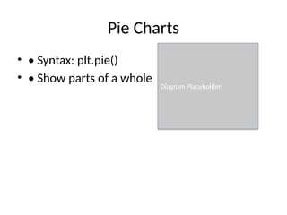 Pie Charts
• • Syntax: plt.pie()
• • Show parts of a whole
Diagram Placeholder
 
