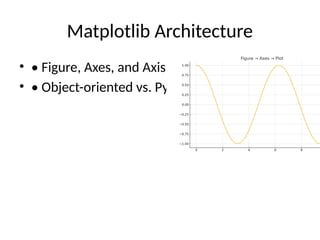 Matplotlib Architecture
• • Figure, Axes, and Axis
• • Object-oriented vs. Pyplot interface
 