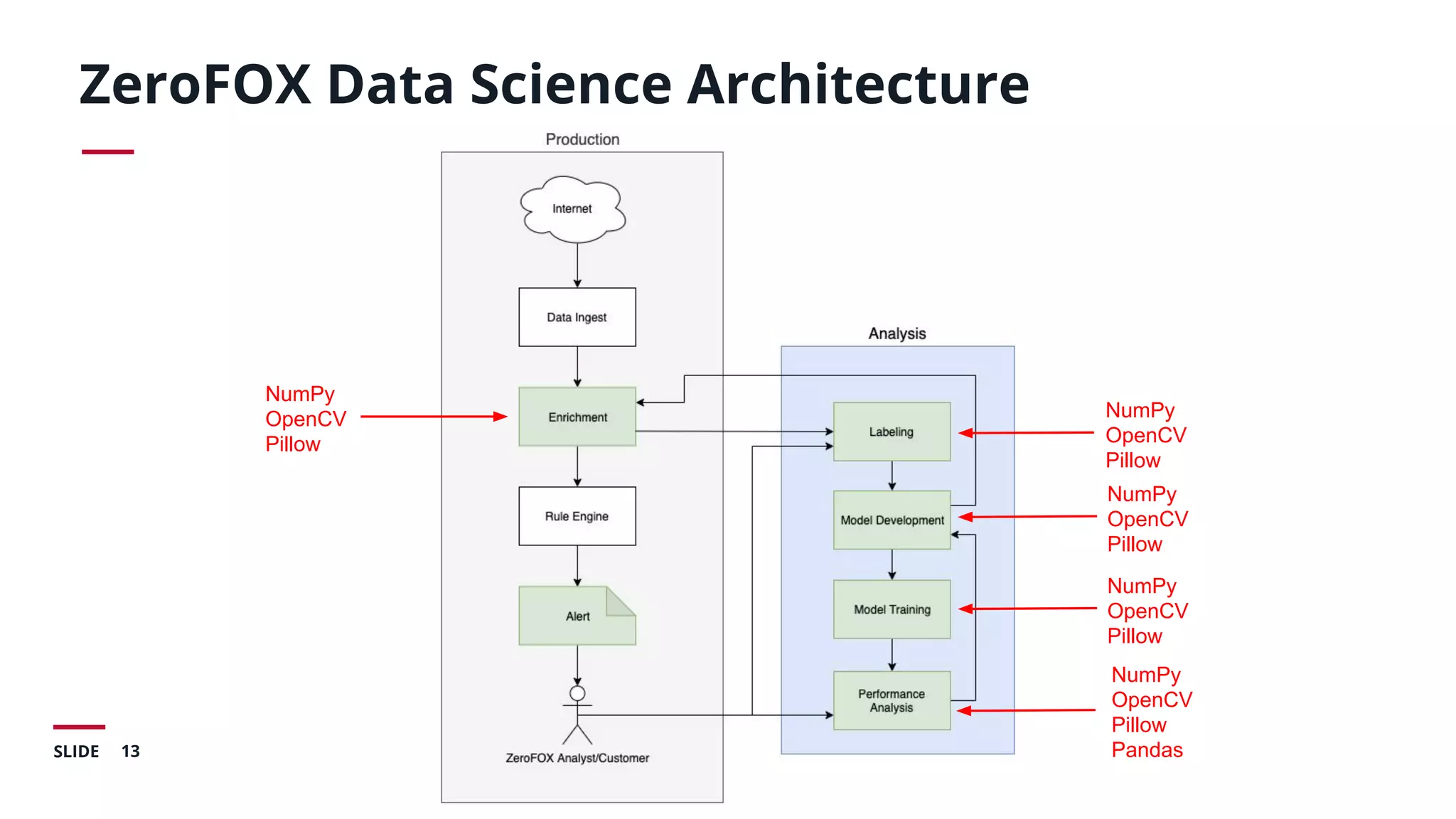 13SLIDE
ZeroFOX Data Science Architecture
NumPy
OpenCV
Pillow
NumPy
OpenCV
Pillow
NumPy
OpenCV
Pillow
NumPy
OpenCV
Pillow
NumPy
OpenCV
Pillow
Pandas
 