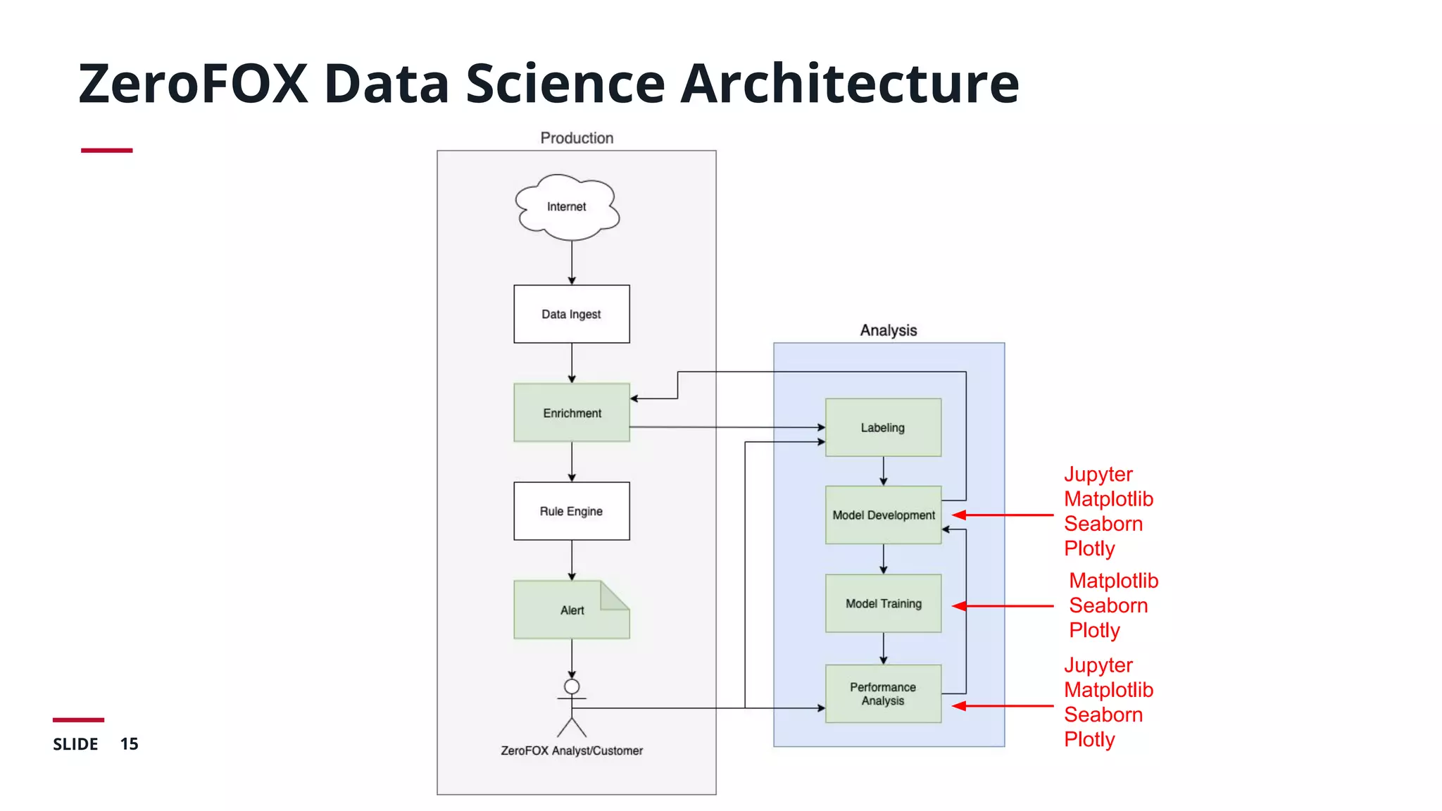 15SLIDE
ZeroFOX Data Science Architecture
Jupyter
Matplotlib
Seaborn
Plotly
Matplotlib
Seaborn
Plotly
Jupyter
Matplotlib
Seaborn
Plotly
 