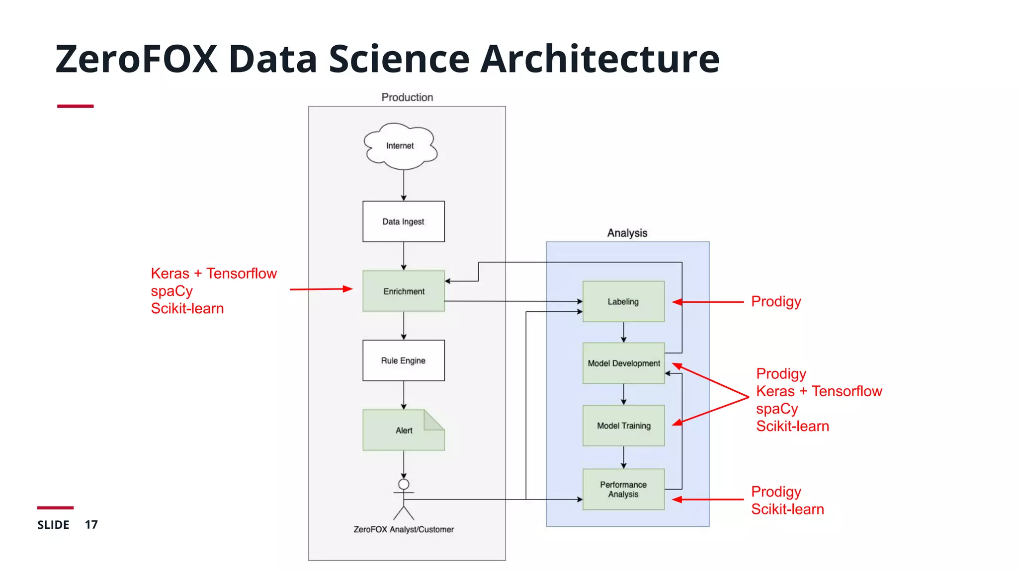 17SLIDE
ZeroFOX Data Science Architecture
Prodigy
Prodigy
Scikit-learn
Prodigy
Keras + Tensorflow
spaCy
Scikit-learn
Keras + Tensorflow
spaCy
Scikit-learn
 
