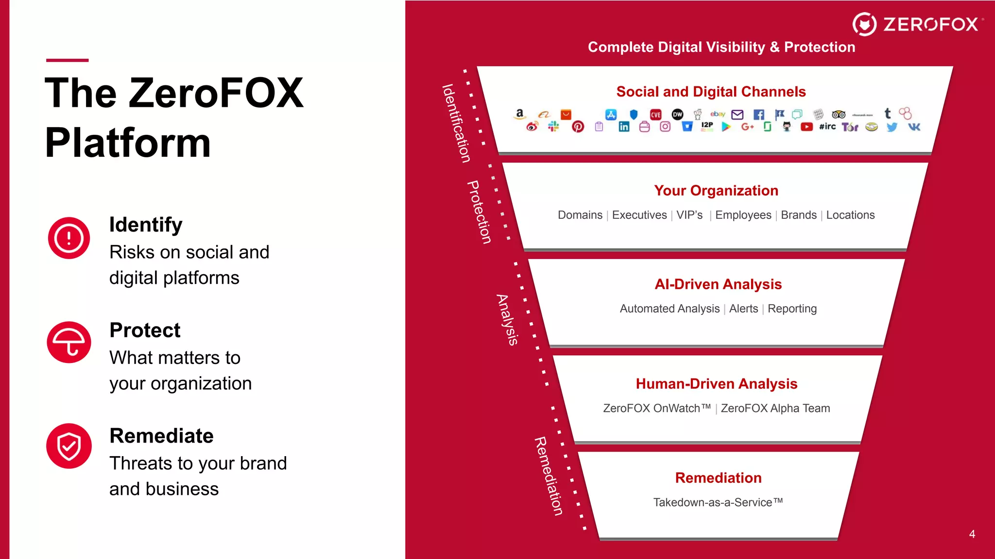 4
Social and Digital Channels
Your Organization
Domains | Executives | VIP’s | Employees | Brands | Locations
AI-Driven Analysis
Automated Analysis | Alerts | Reporting
Human-Driven Analysis
ZeroFOX OnWatch™ | ZeroFOX Alpha Team
Remediation
Takedown-as-a-Service™
Complete Digital Visibility & Protection
The ZeroFOX
Platform
Identify
Risks on social and
digital platforms
Protect
What matters to
your organization
Remediate
Threats to your brand
and business
Protection
Identification
Analysis
Remediation
 