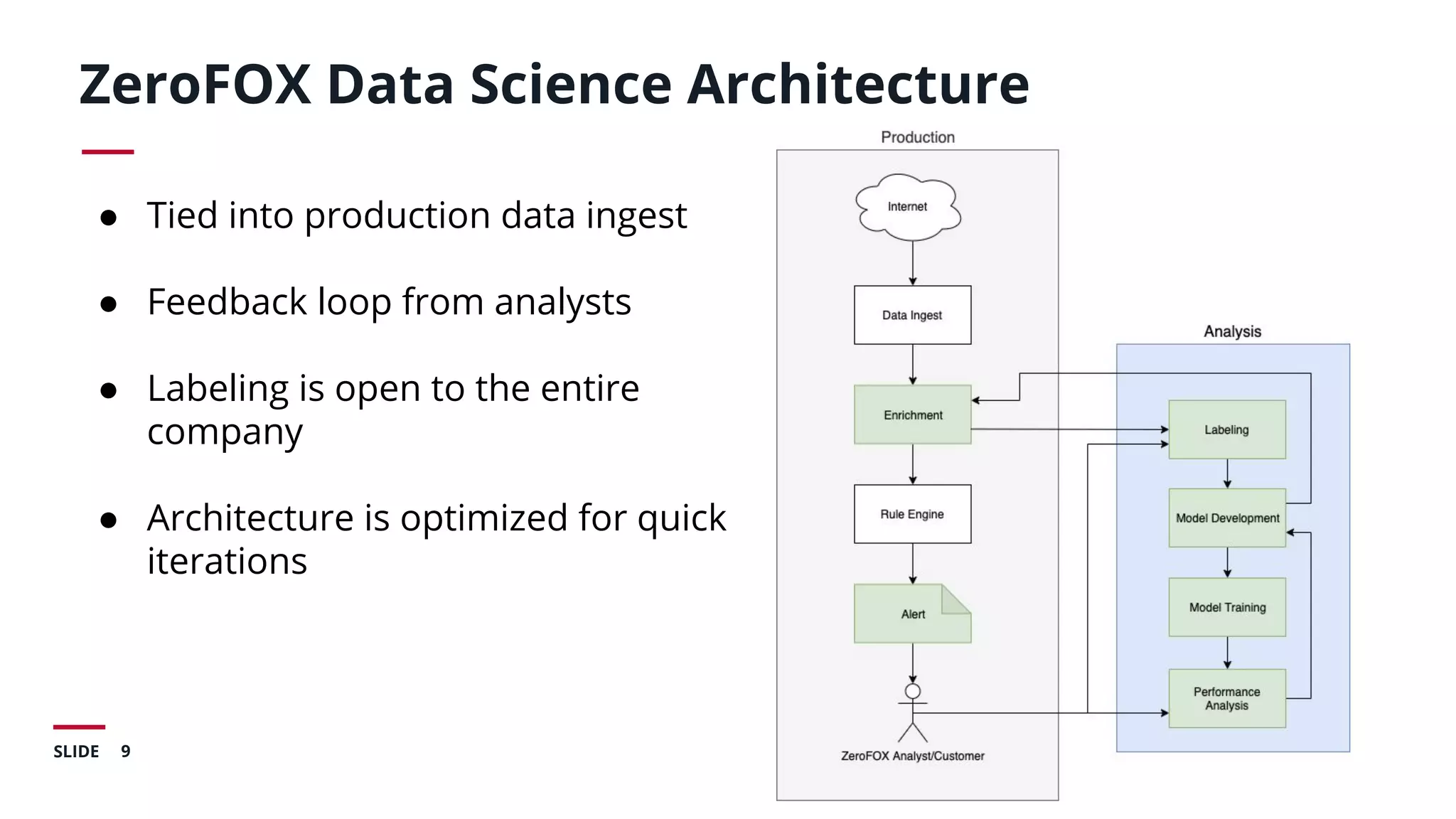 9SLIDE
ZeroFOX Data Science Architecture
● Tied into production data ingest
● Feedback loop from analysts
● Labeling is open to the entire
company
● Architecture is optimized for quick
iterations
 